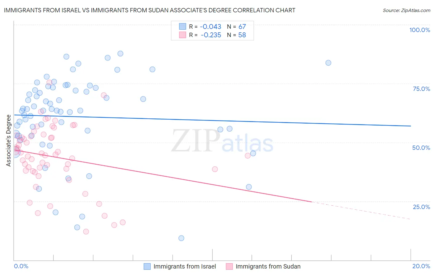Immigrants from Israel vs Immigrants from Sudan Associate's Degree
