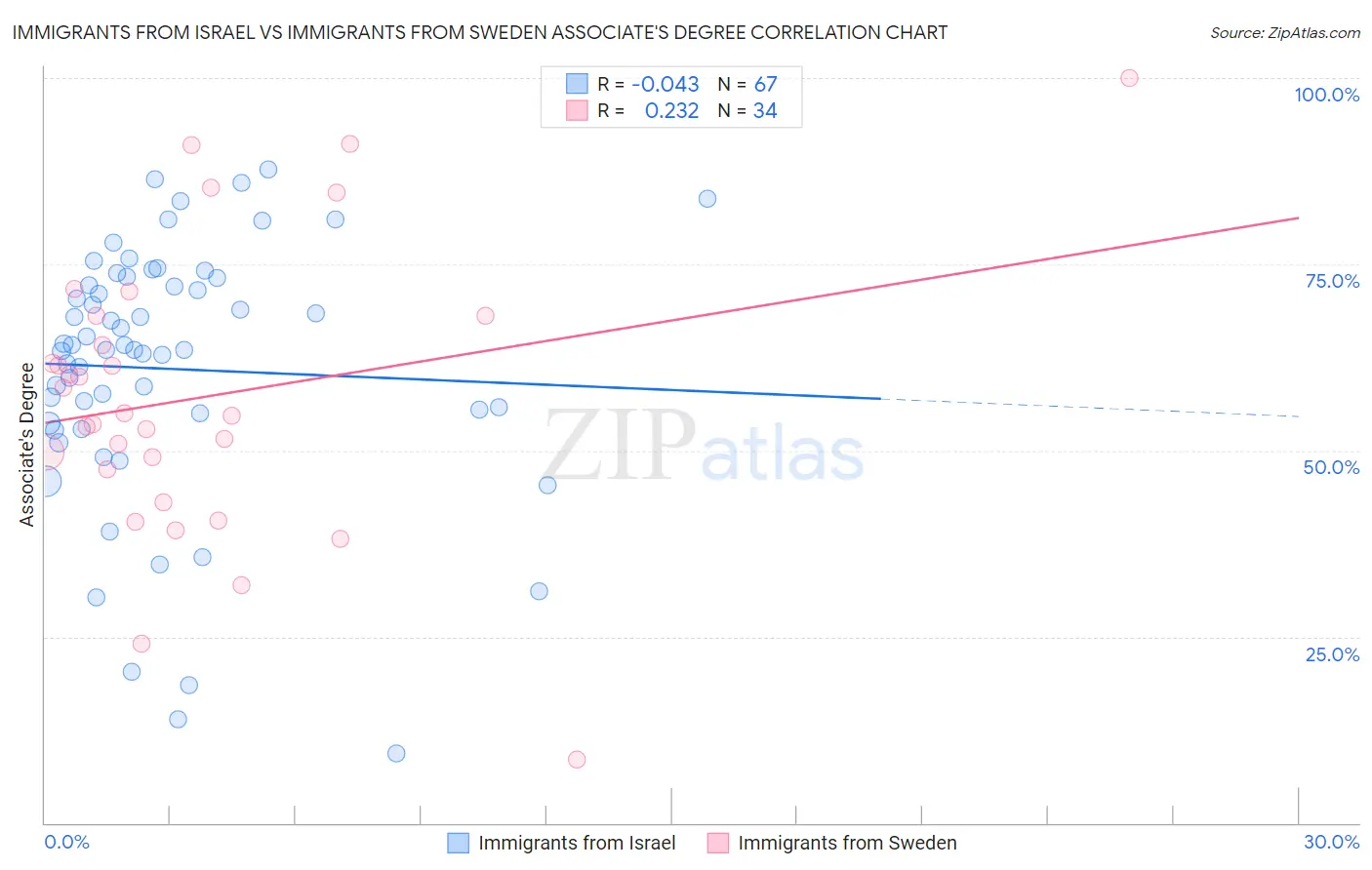 Immigrants from Israel vs Immigrants from Sweden Associate's Degree