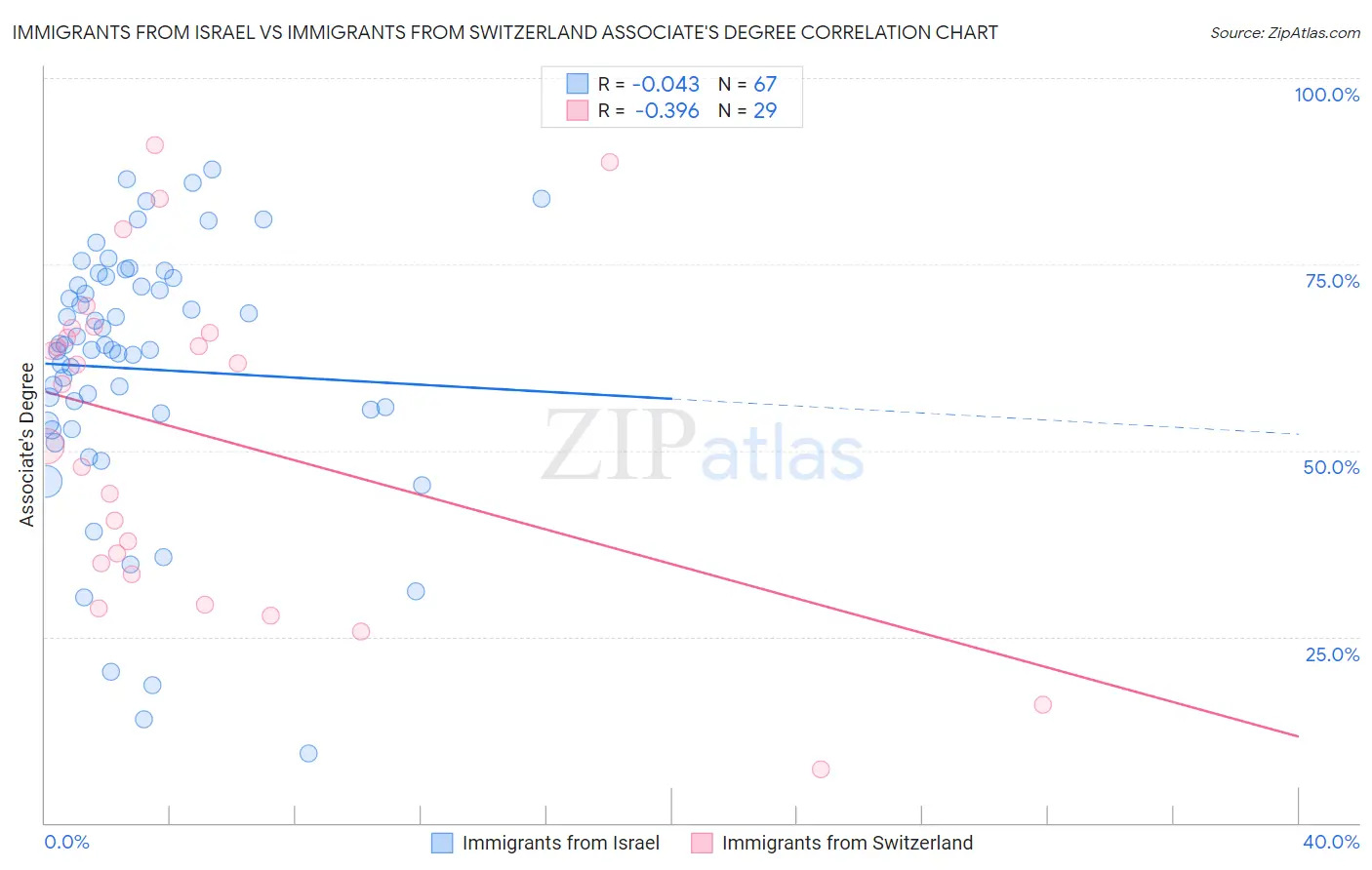 Immigrants from Israel vs Immigrants from Switzerland Associate's Degree