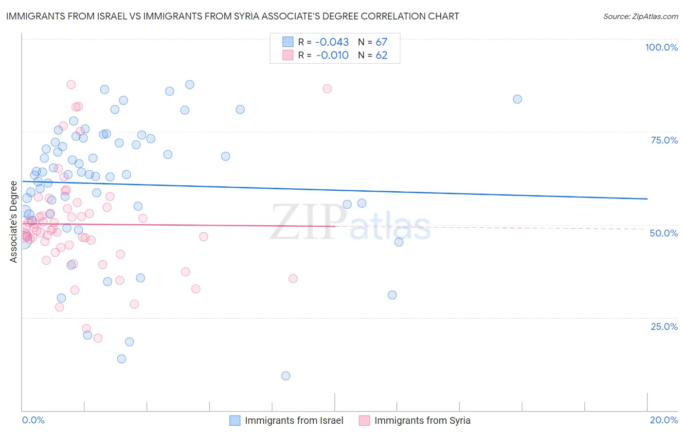 Immigrants from Israel vs Immigrants from Syria Associate's Degree