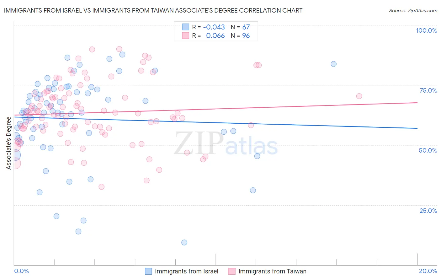 Immigrants from Israel vs Immigrants from Taiwan Associate's Degree