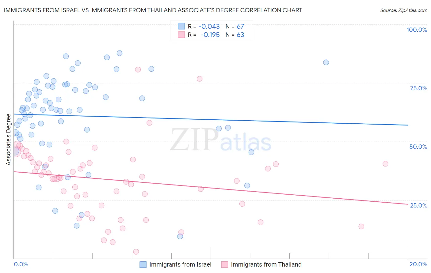 Immigrants from Israel vs Immigrants from Thailand Associate's Degree