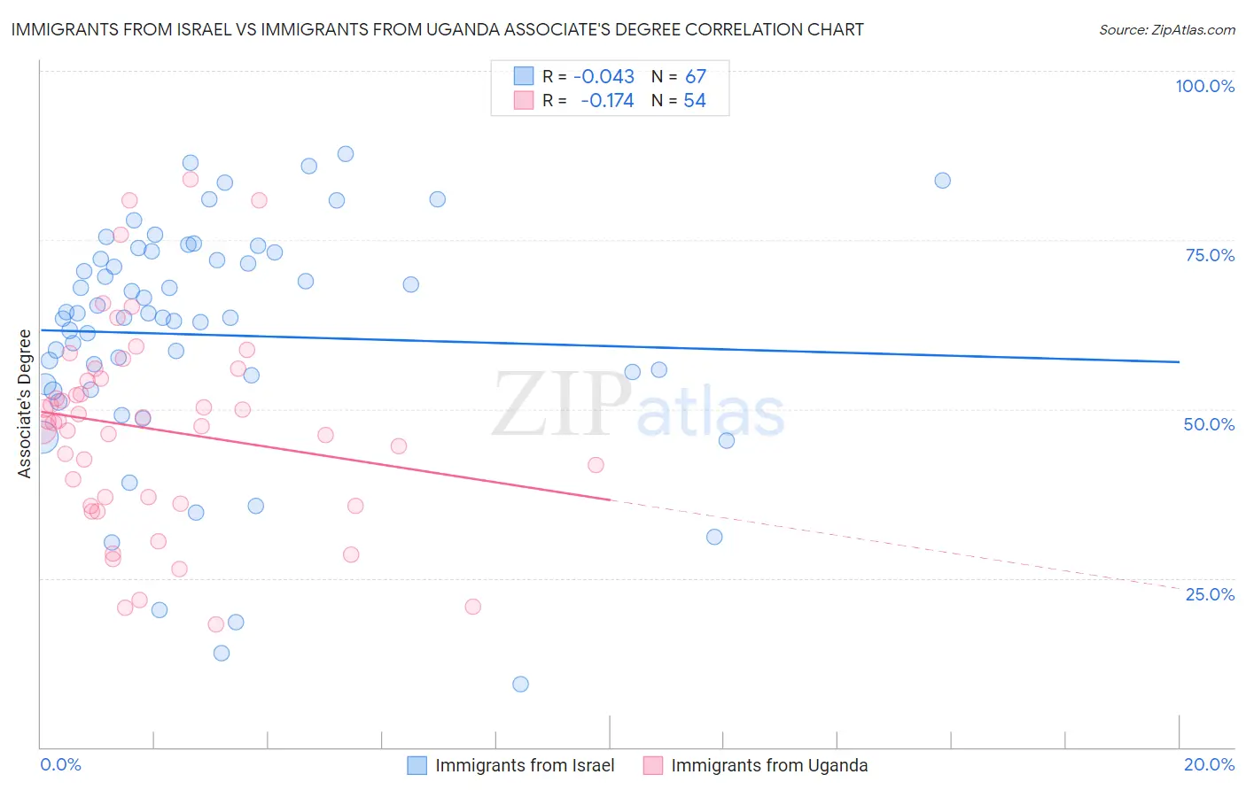 Immigrants from Israel vs Immigrants from Uganda Associate's Degree