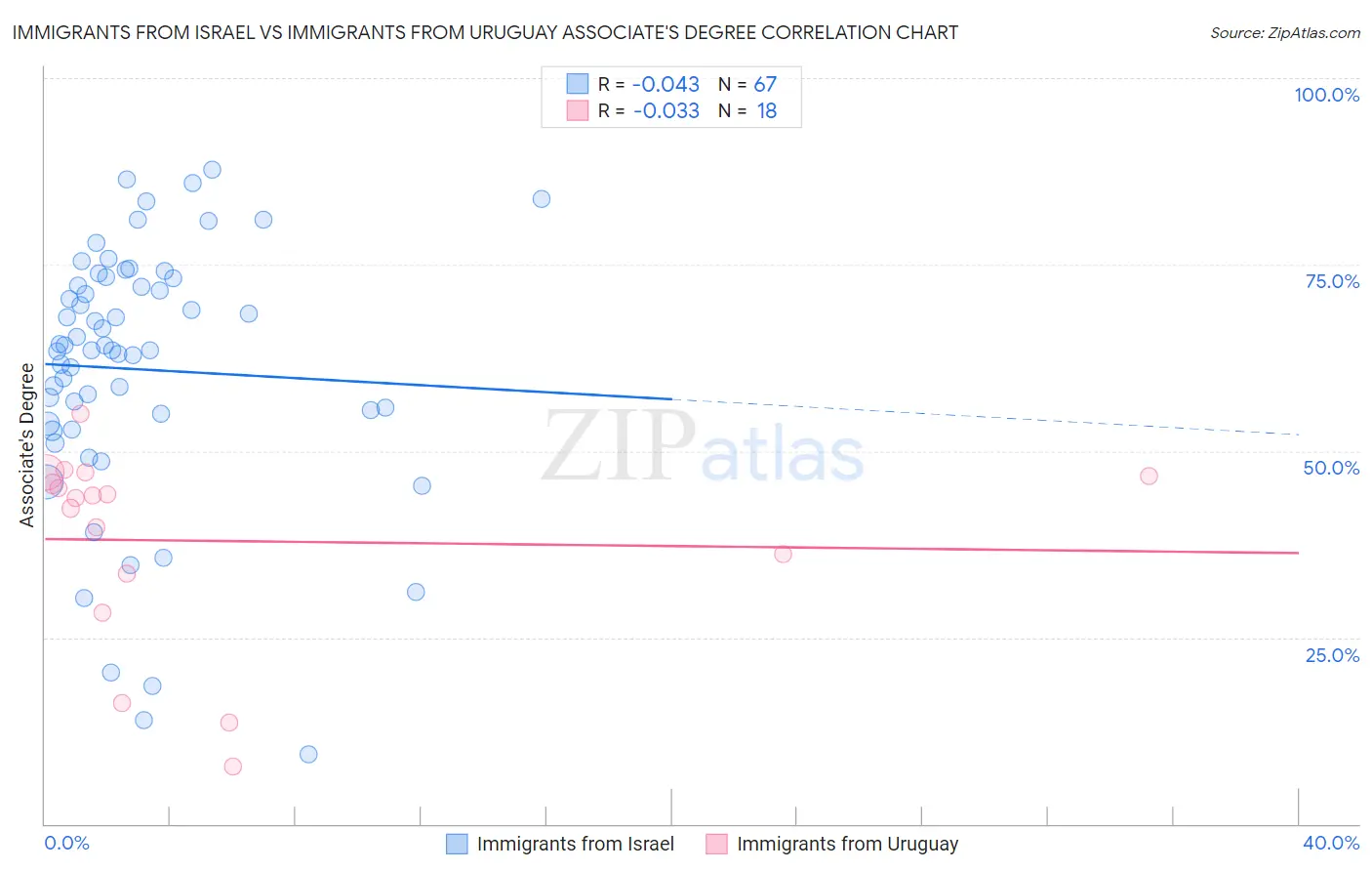 Immigrants from Israel vs Immigrants from Uruguay Associate's Degree