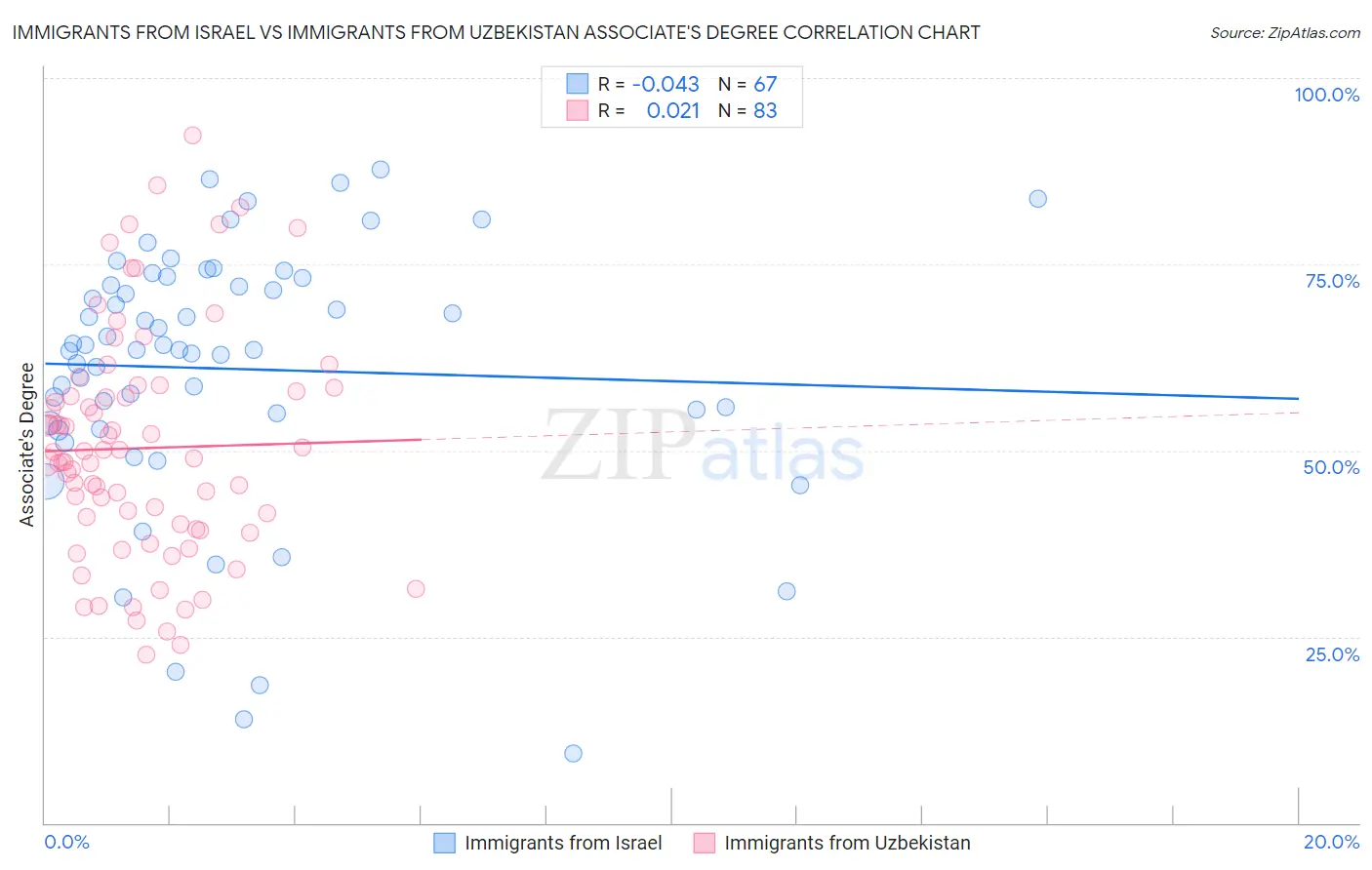 Immigrants from Israel vs Immigrants from Uzbekistan Associate's Degree