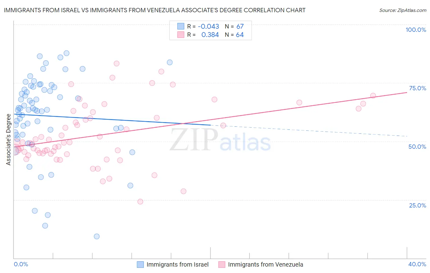 Immigrants from Israel vs Immigrants from Venezuela Associate's Degree