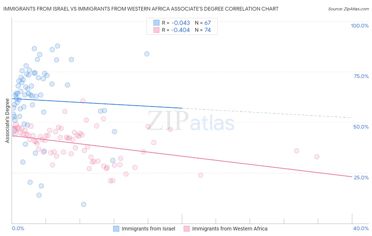 Immigrants from Israel vs Immigrants from Western Africa Associate's Degree