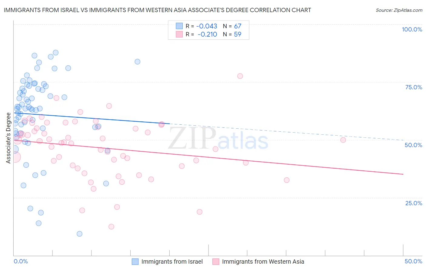 Immigrants from Israel vs Immigrants from Western Asia Associate's Degree