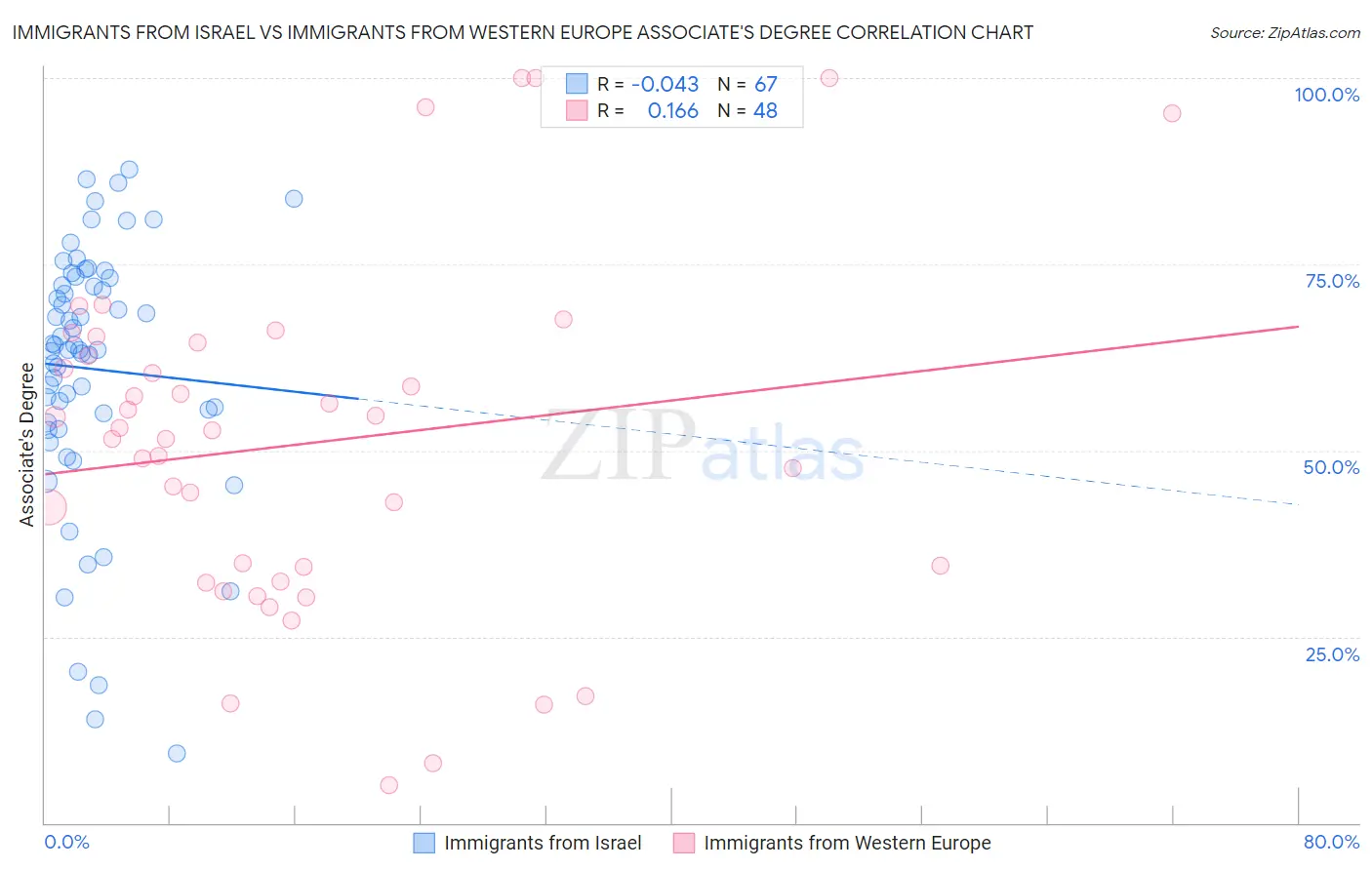 Immigrants from Israel vs Immigrants from Western Europe Associate's Degree