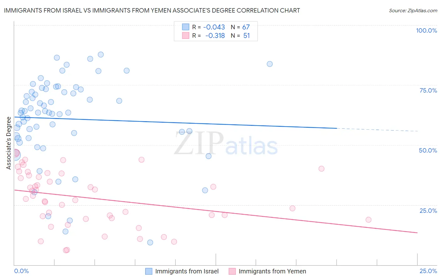 Immigrants from Israel vs Immigrants from Yemen Associate's Degree