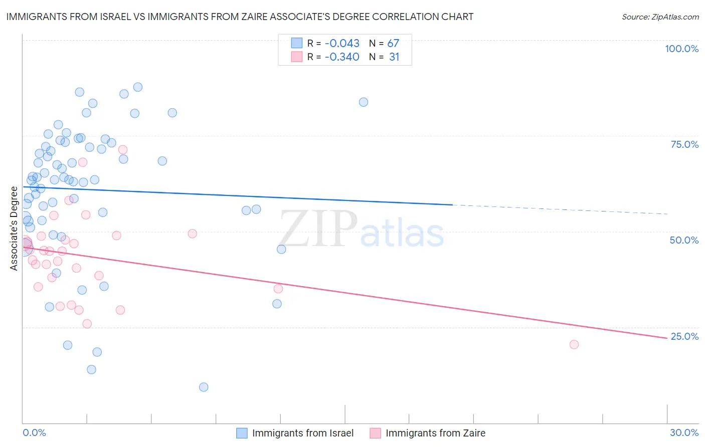 Immigrants from Israel vs Immigrants from Zaire Associate's Degree