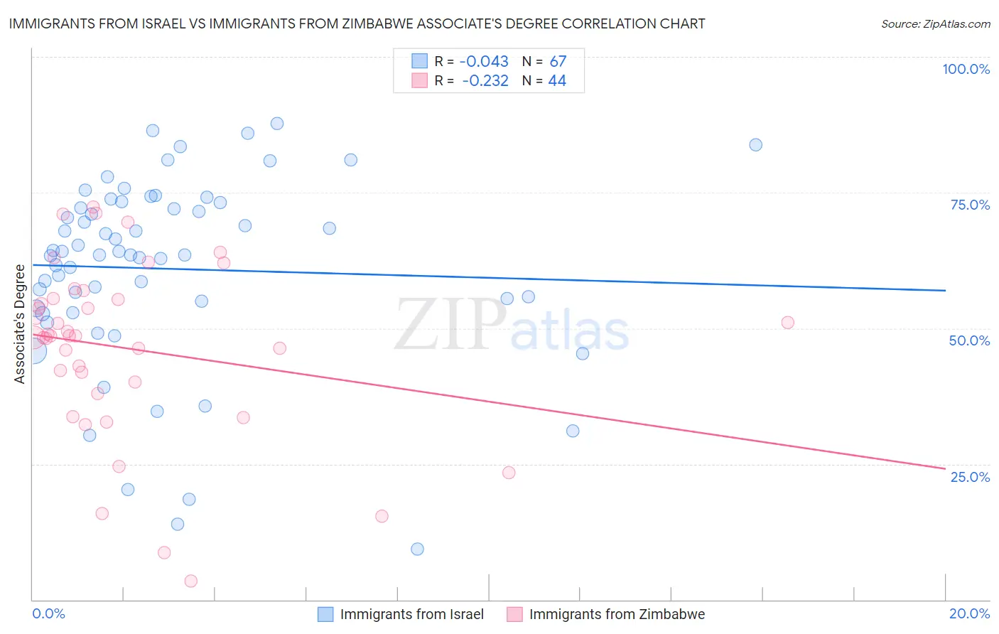 Immigrants from Israel vs Immigrants from Zimbabwe Associate's Degree