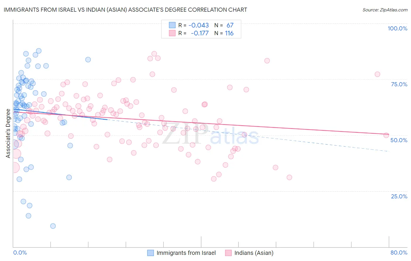 Immigrants from Israel vs Indian (Asian) Associate's Degree