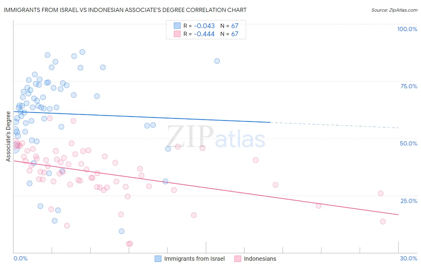 Immigrants from Israel vs Indonesian Associate's Degree