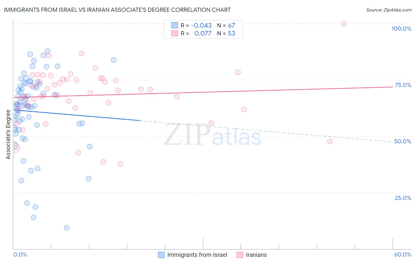 Immigrants from Israel vs Iranian Associate's Degree