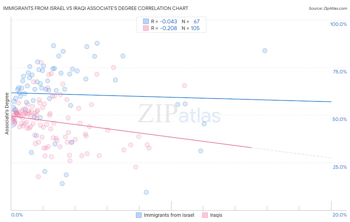 Immigrants from Israel vs Iraqi Associate's Degree
