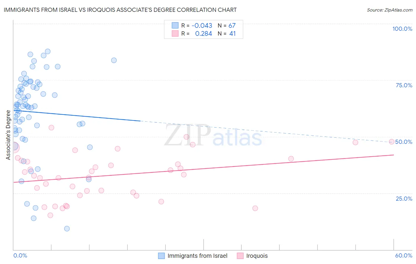Immigrants from Israel vs Iroquois Associate's Degree