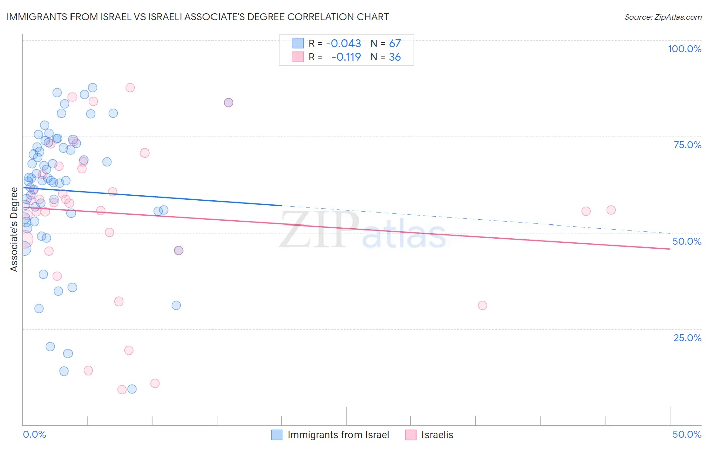 Immigrants from Israel vs Israeli Associate's Degree