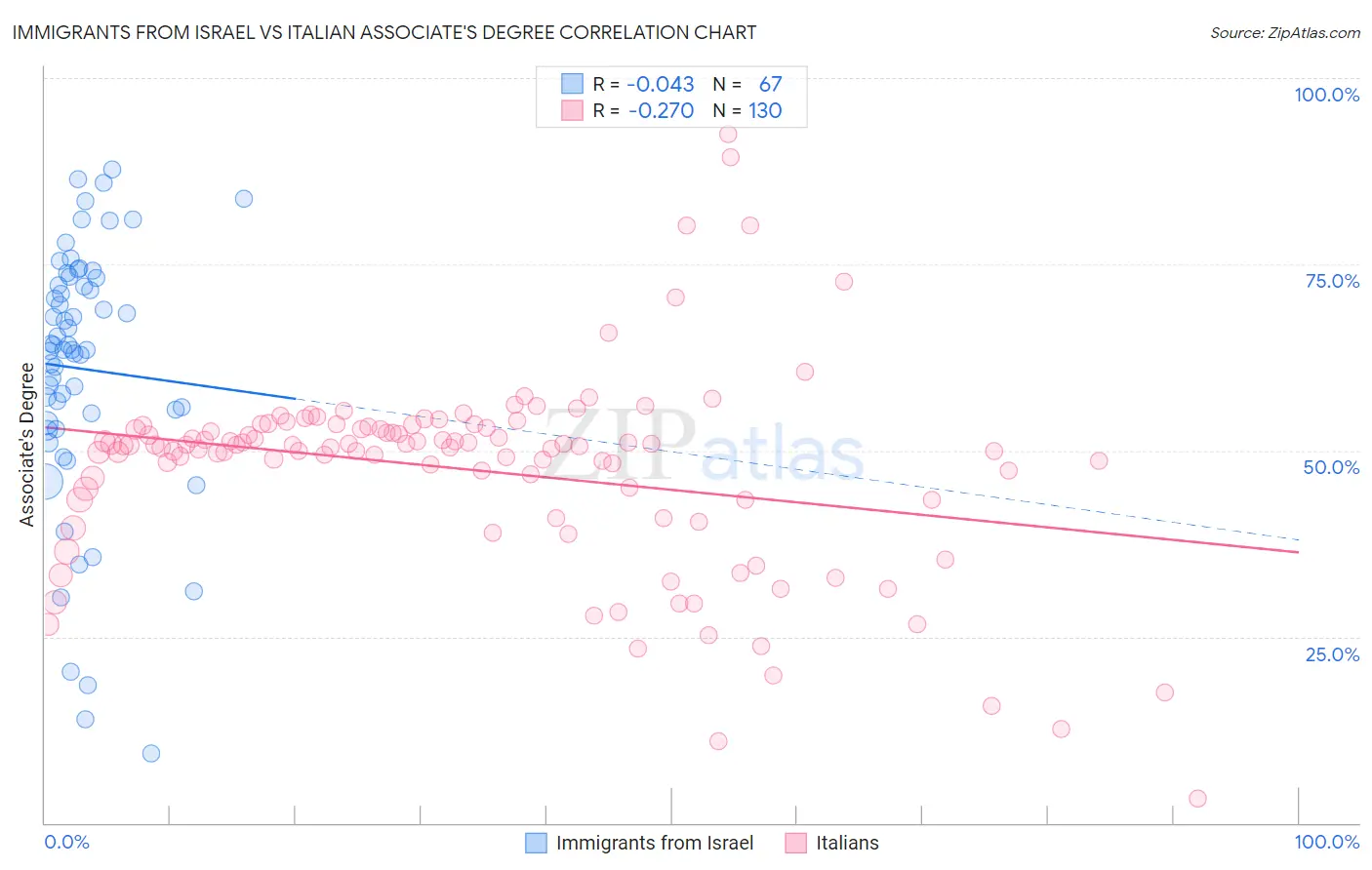 Immigrants from Israel vs Italian Associate's Degree