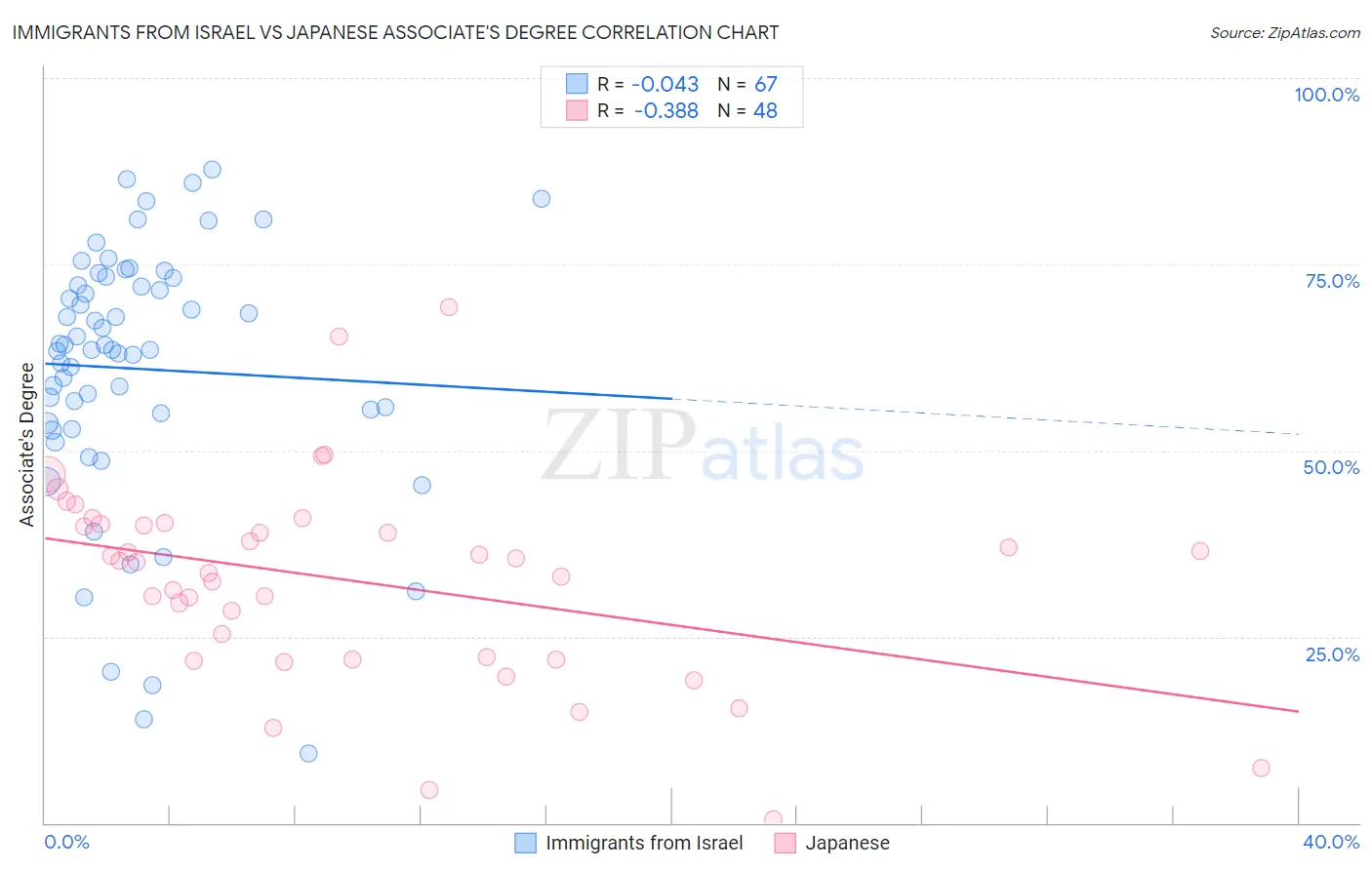 Immigrants from Israel vs Japanese Associate's Degree