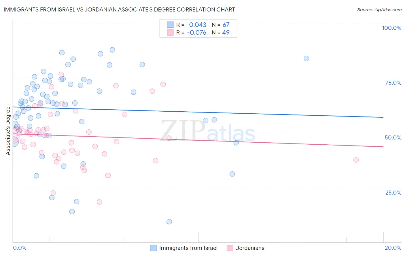 Immigrants from Israel vs Jordanian Associate's Degree