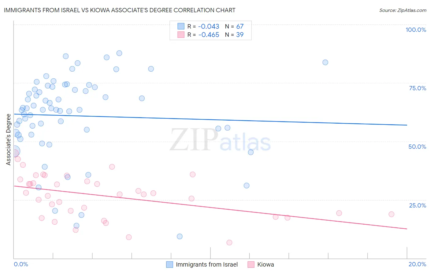 Immigrants from Israel vs Kiowa Associate's Degree