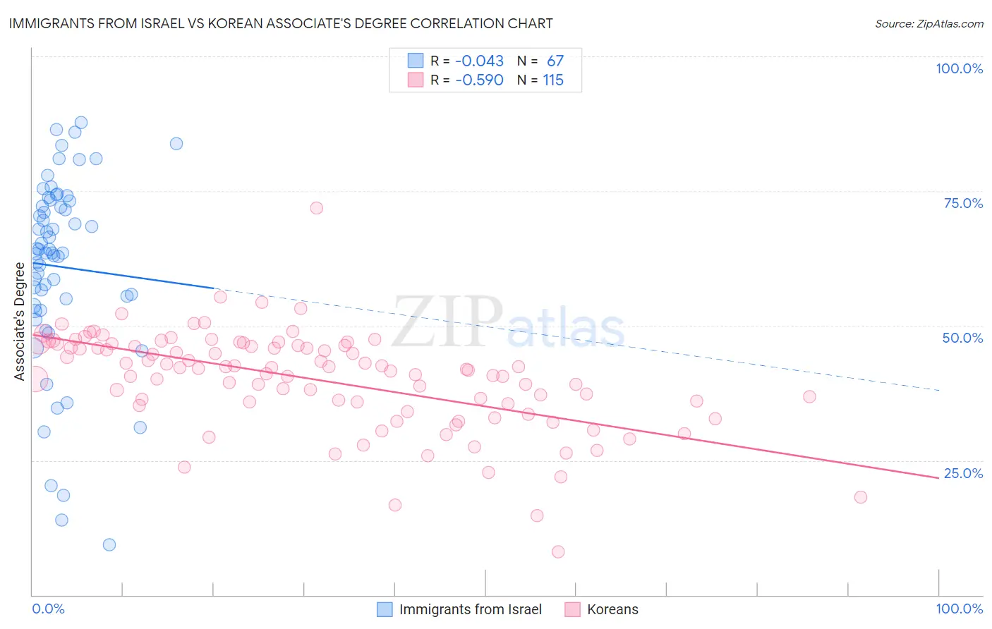Immigrants from Israel vs Korean Associate's Degree