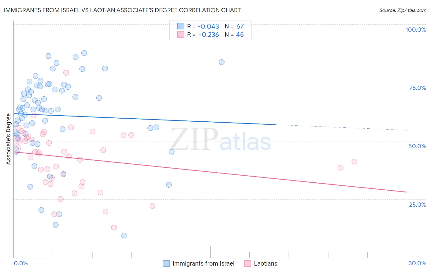 Immigrants from Israel vs Laotian Associate's Degree