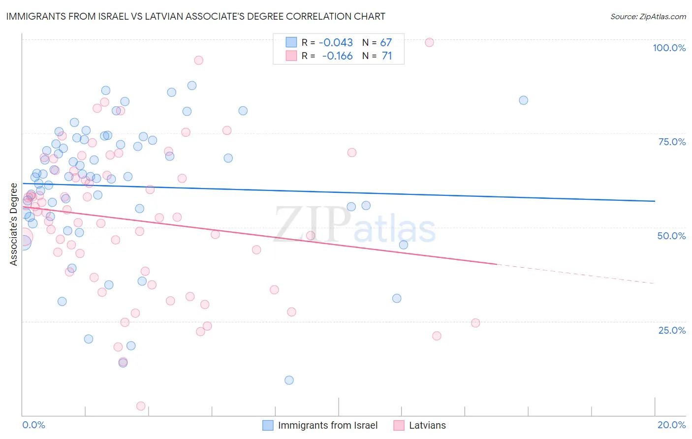 Immigrants from Israel vs Latvian Associate's Degree