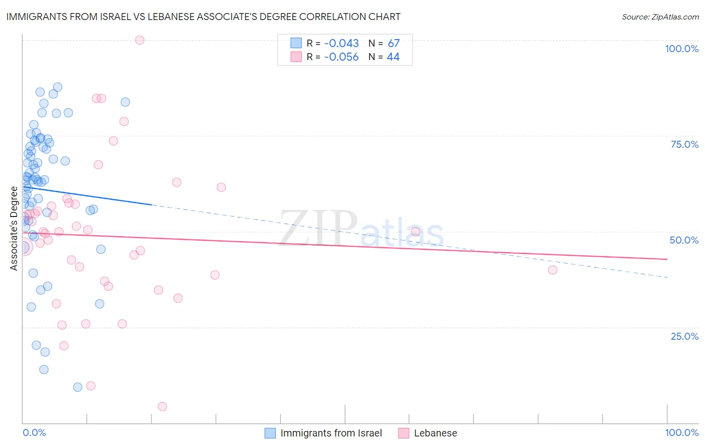 Immigrants from Israel vs Lebanese Associate's Degree