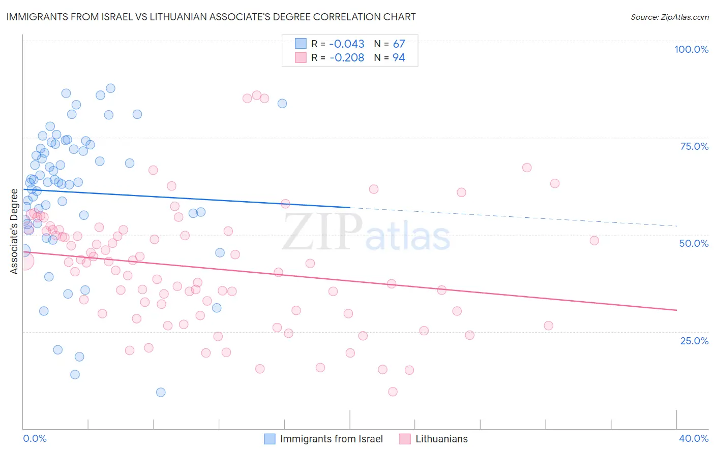 Immigrants from Israel vs Lithuanian Associate's Degree