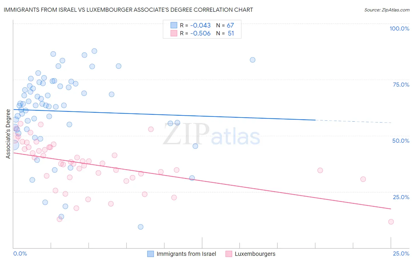 Immigrants from Israel vs Luxembourger Associate's Degree