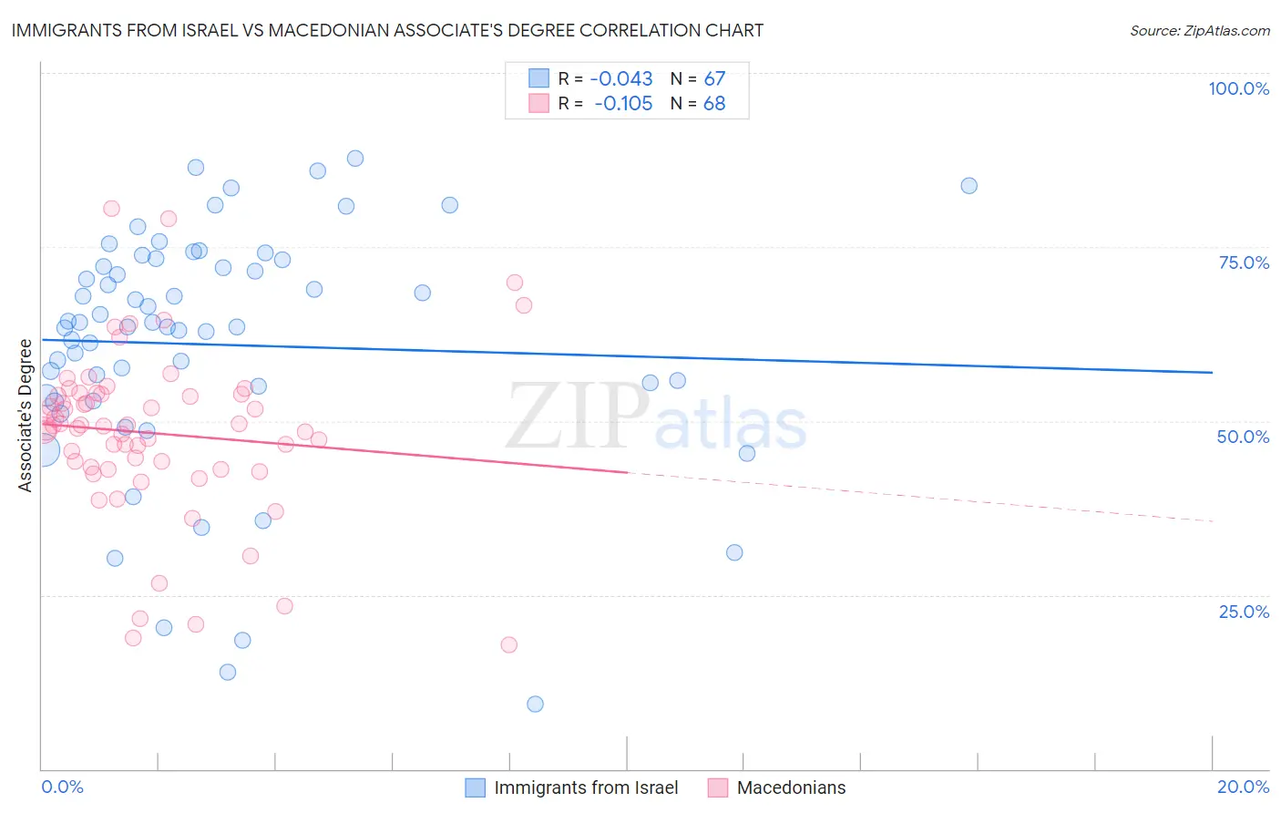 Immigrants from Israel vs Macedonian Associate's Degree