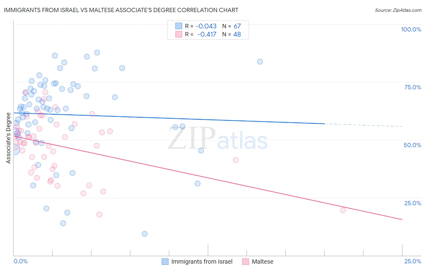 Immigrants from Israel vs Maltese Associate's Degree