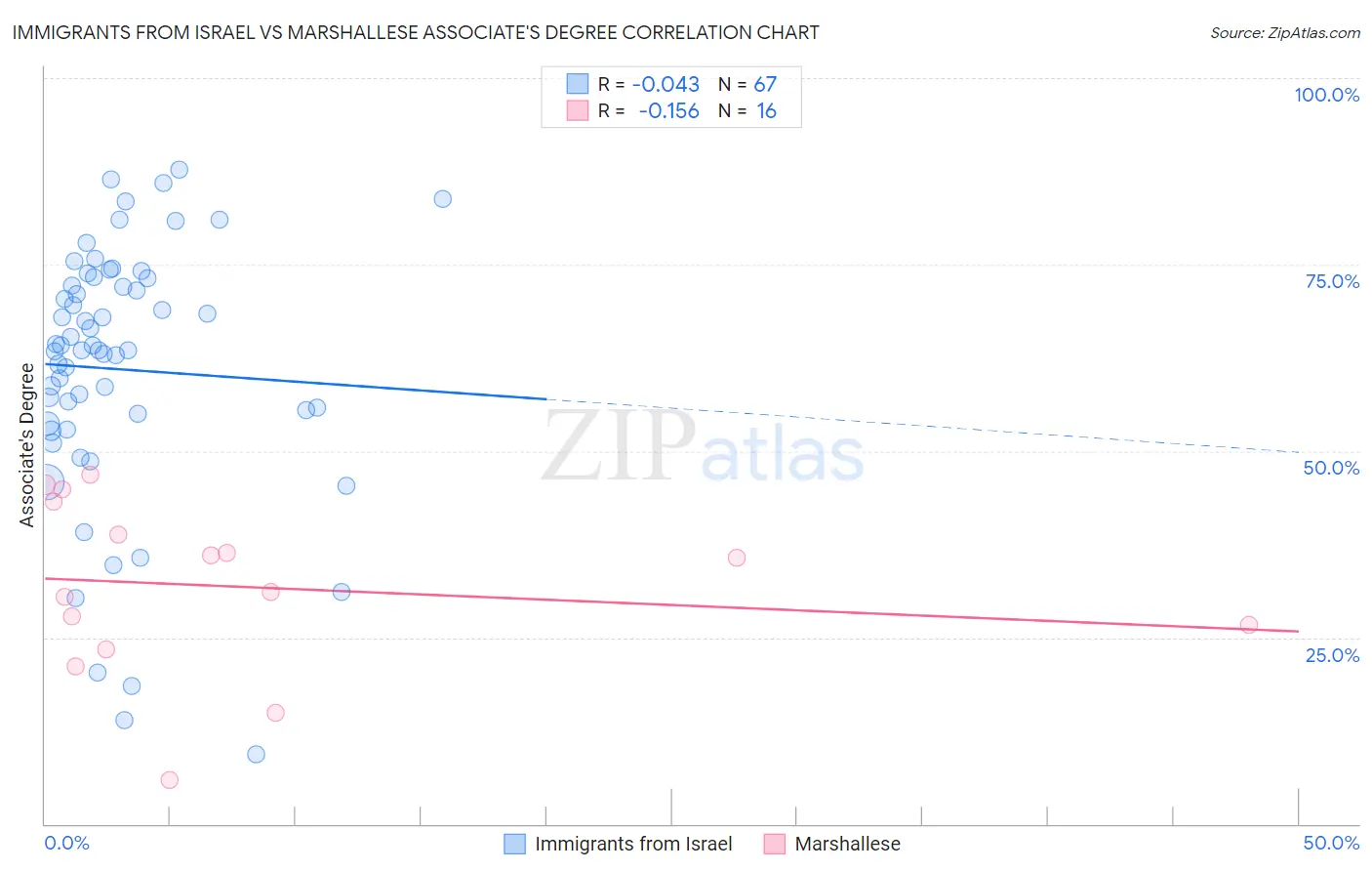 Immigrants from Israel vs Marshallese Associate's Degree