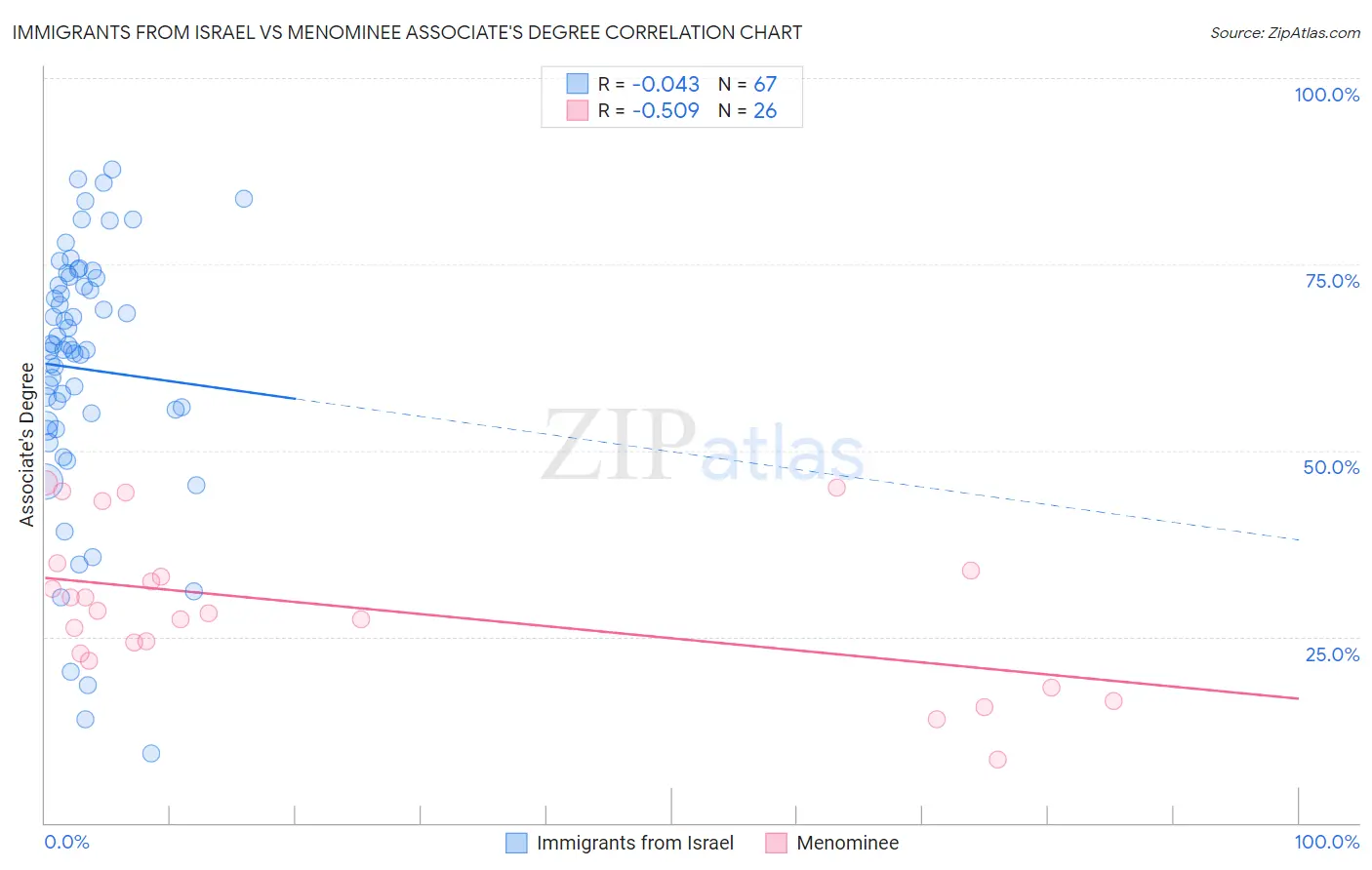 Immigrants from Israel vs Menominee Associate's Degree