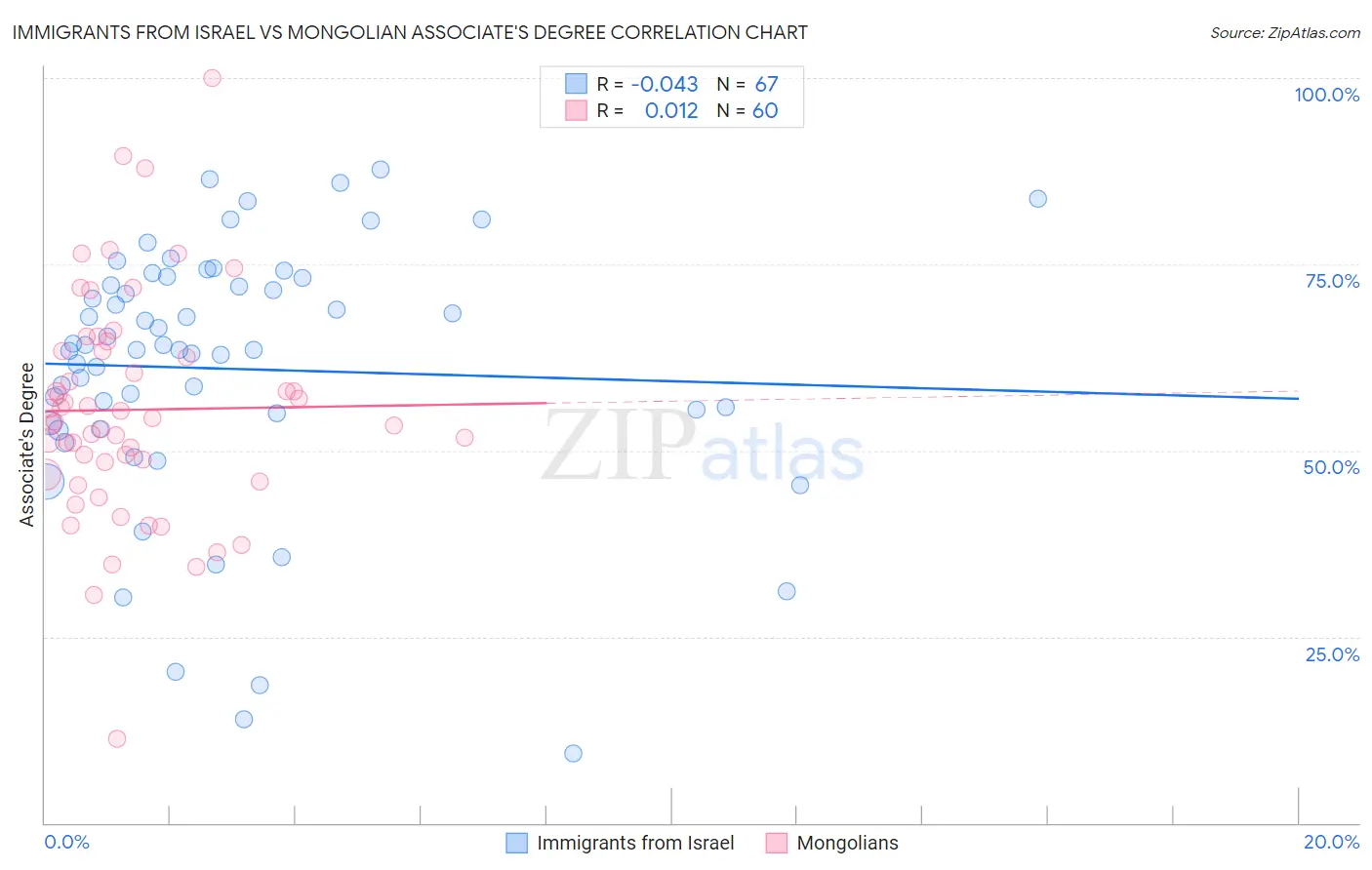 Immigrants from Israel vs Mongolian Associate's Degree