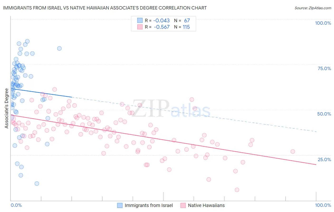 Immigrants from Israel vs Native Hawaiian Associate's Degree