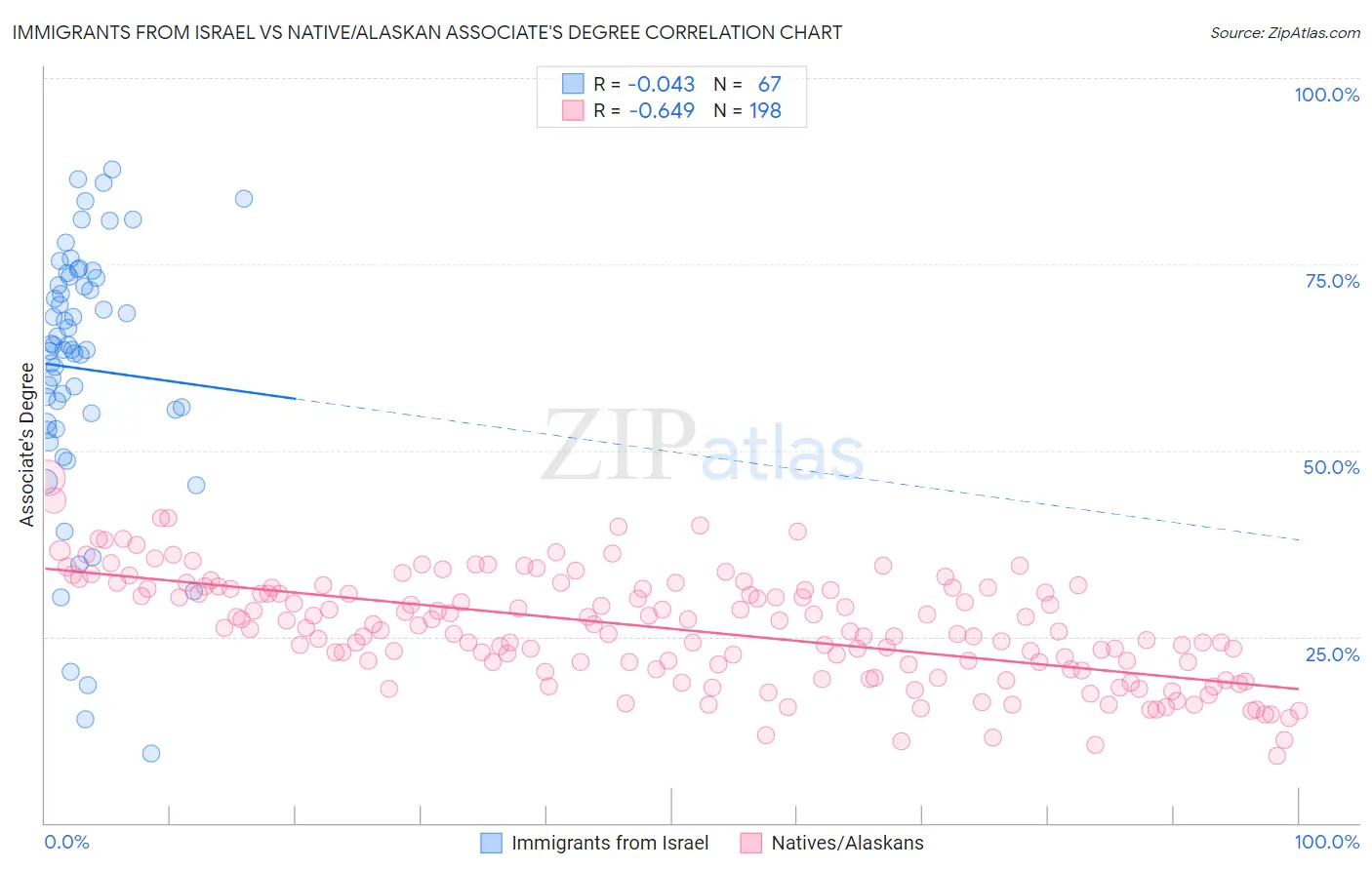 Immigrants from Israel vs Native/Alaskan Associate's Degree