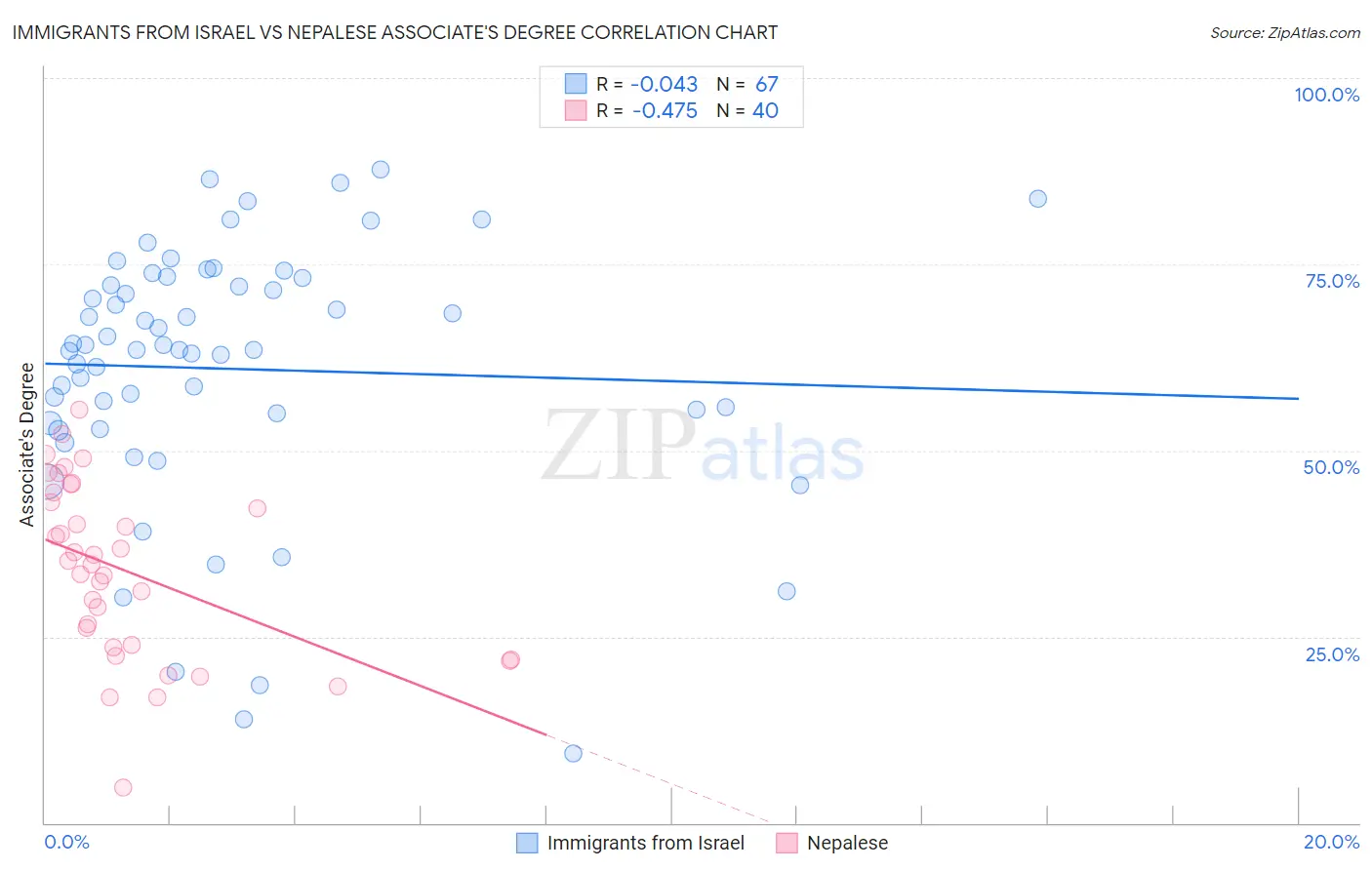 Immigrants from Israel vs Nepalese Associate's Degree