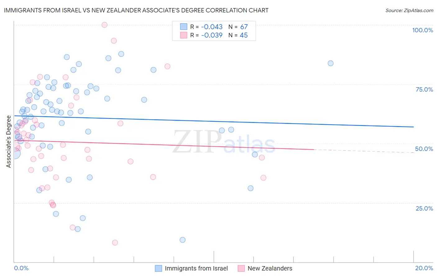 Immigrants from Israel vs New Zealander Associate's Degree