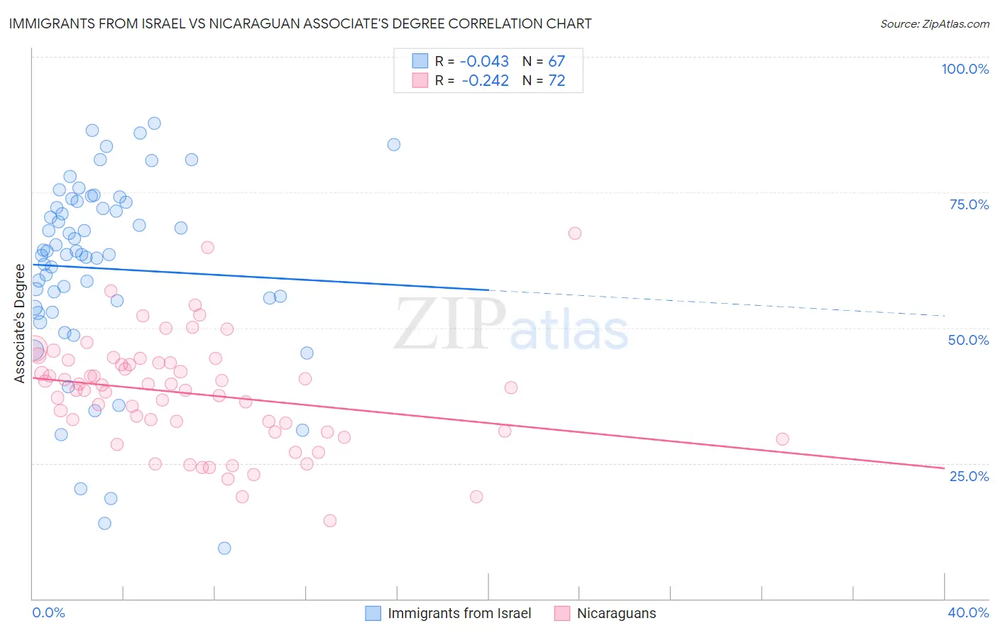 Immigrants from Israel vs Nicaraguan Associate's Degree
