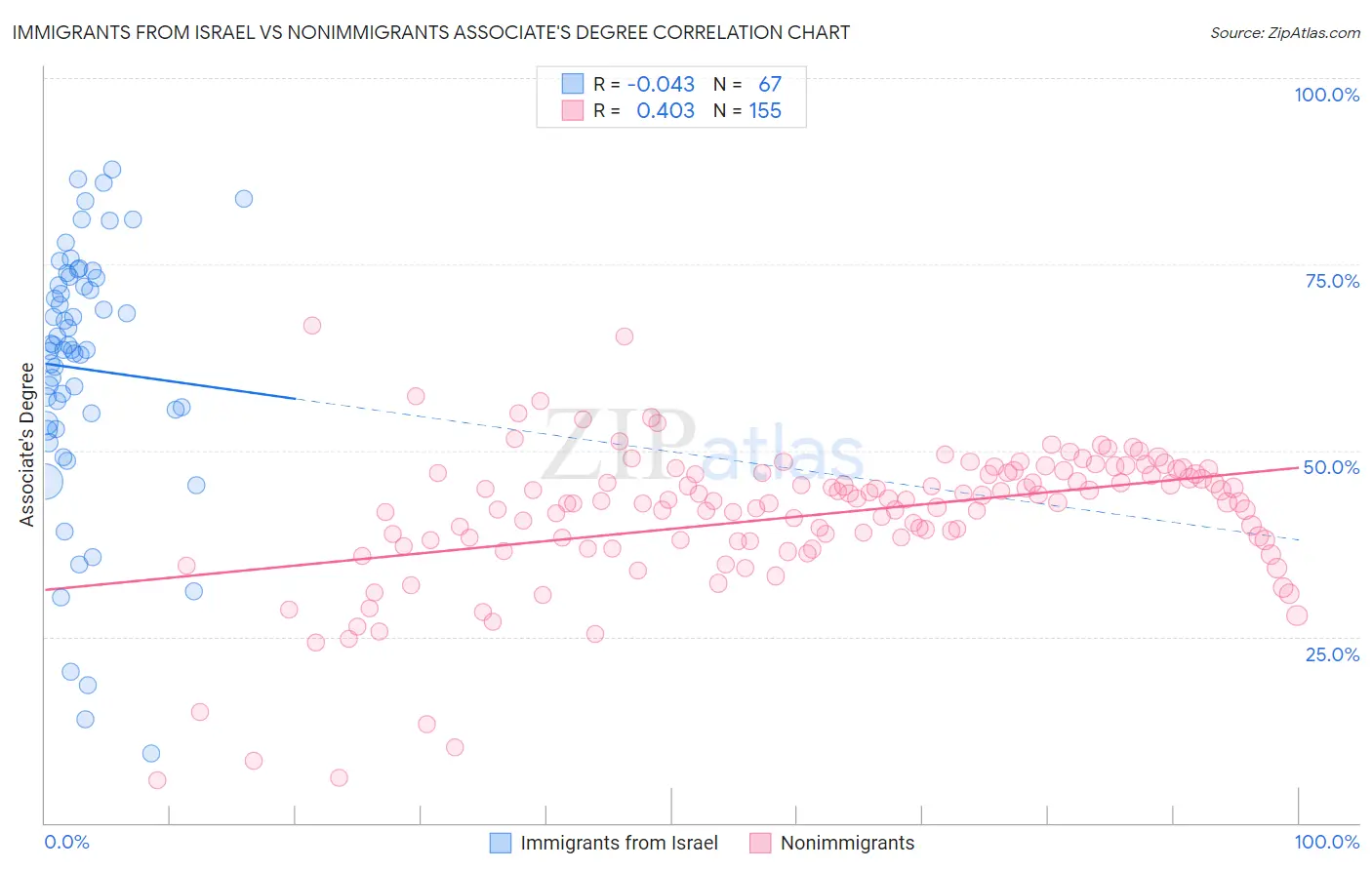 Immigrants from Israel vs Nonimmigrants Associate's Degree