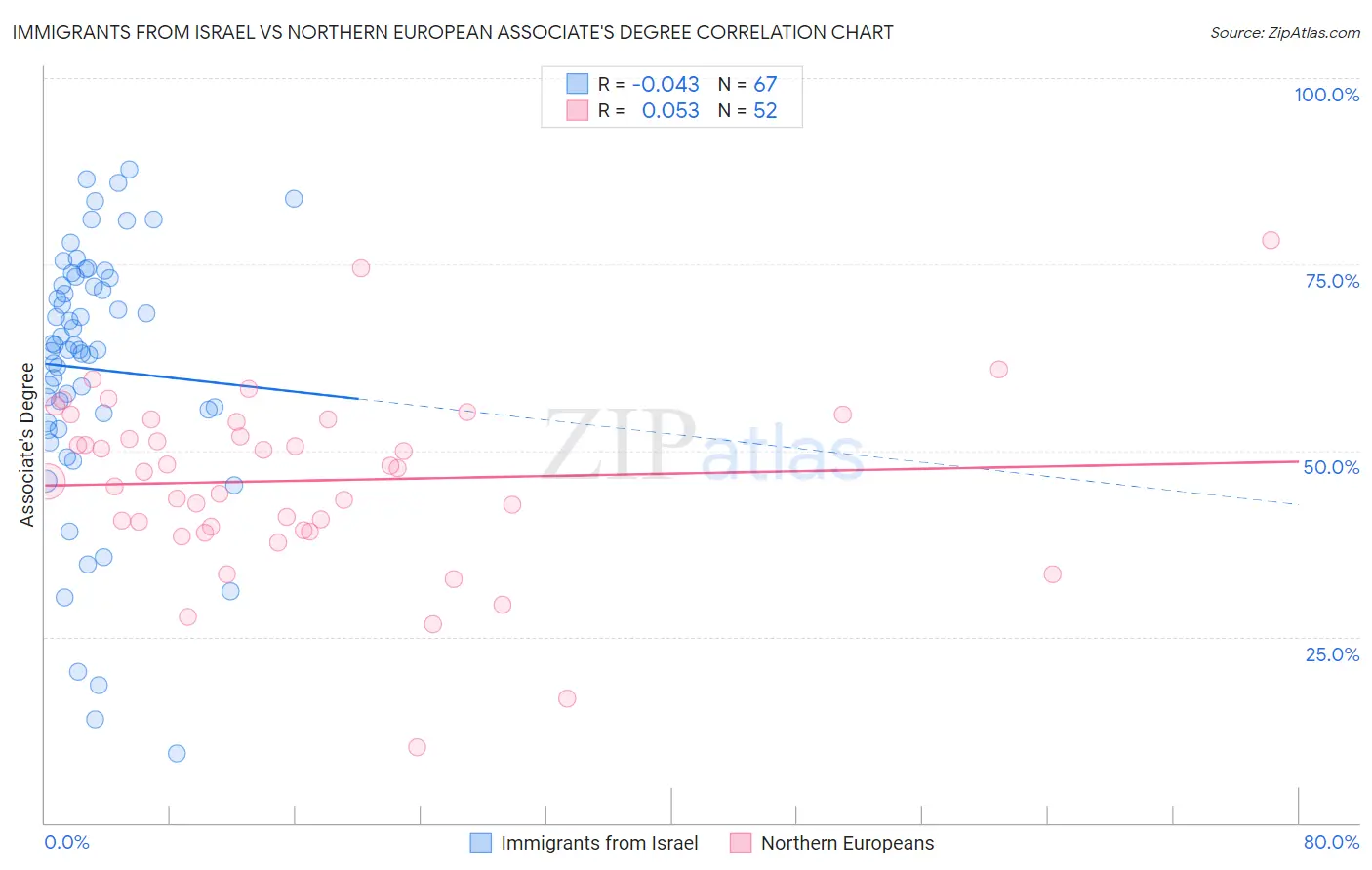 Immigrants from Israel vs Northern European Associate's Degree