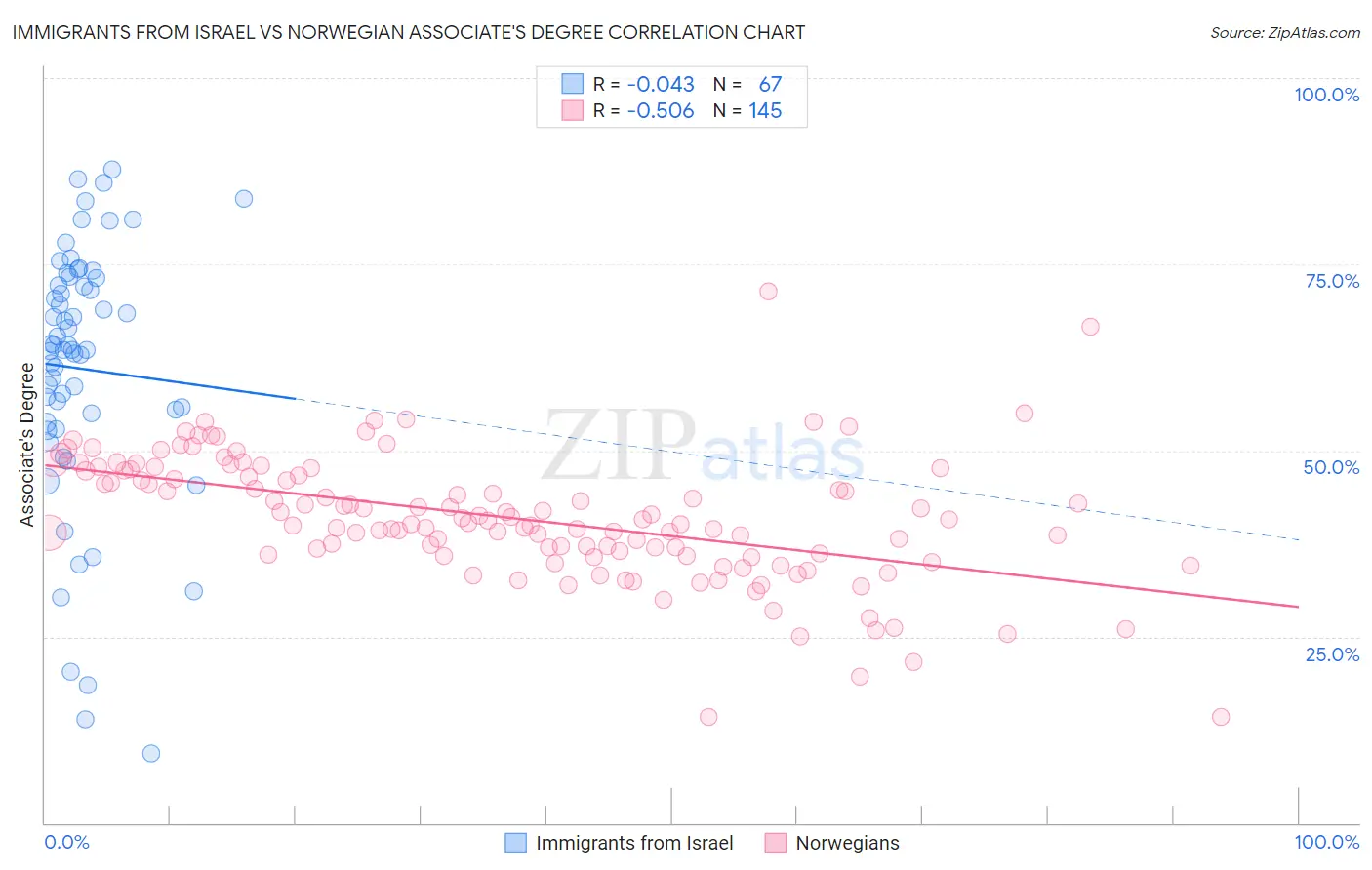 Immigrants from Israel vs Norwegian Associate's Degree