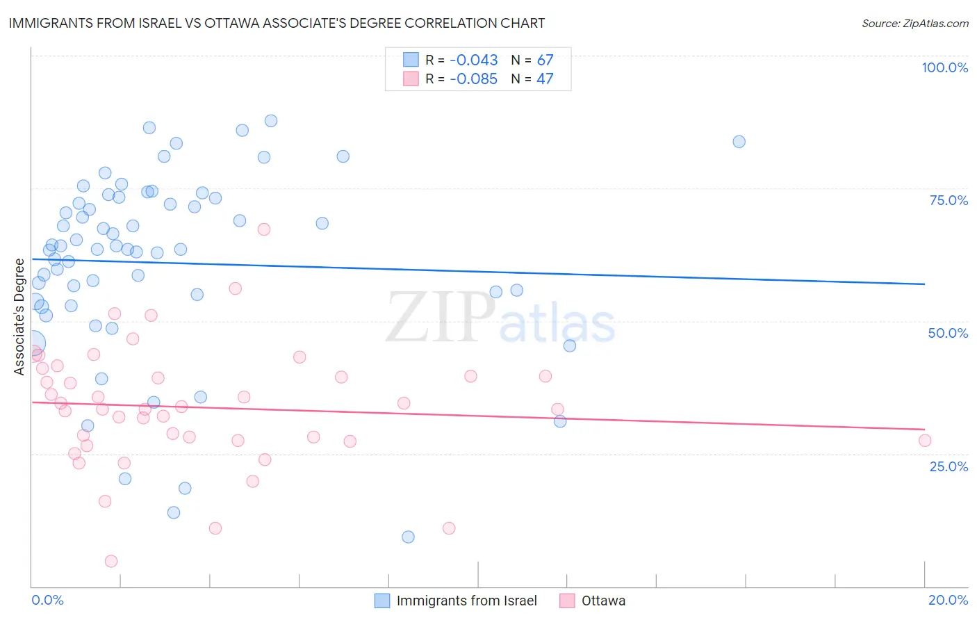 Immigrants from Israel vs Ottawa Associate's Degree