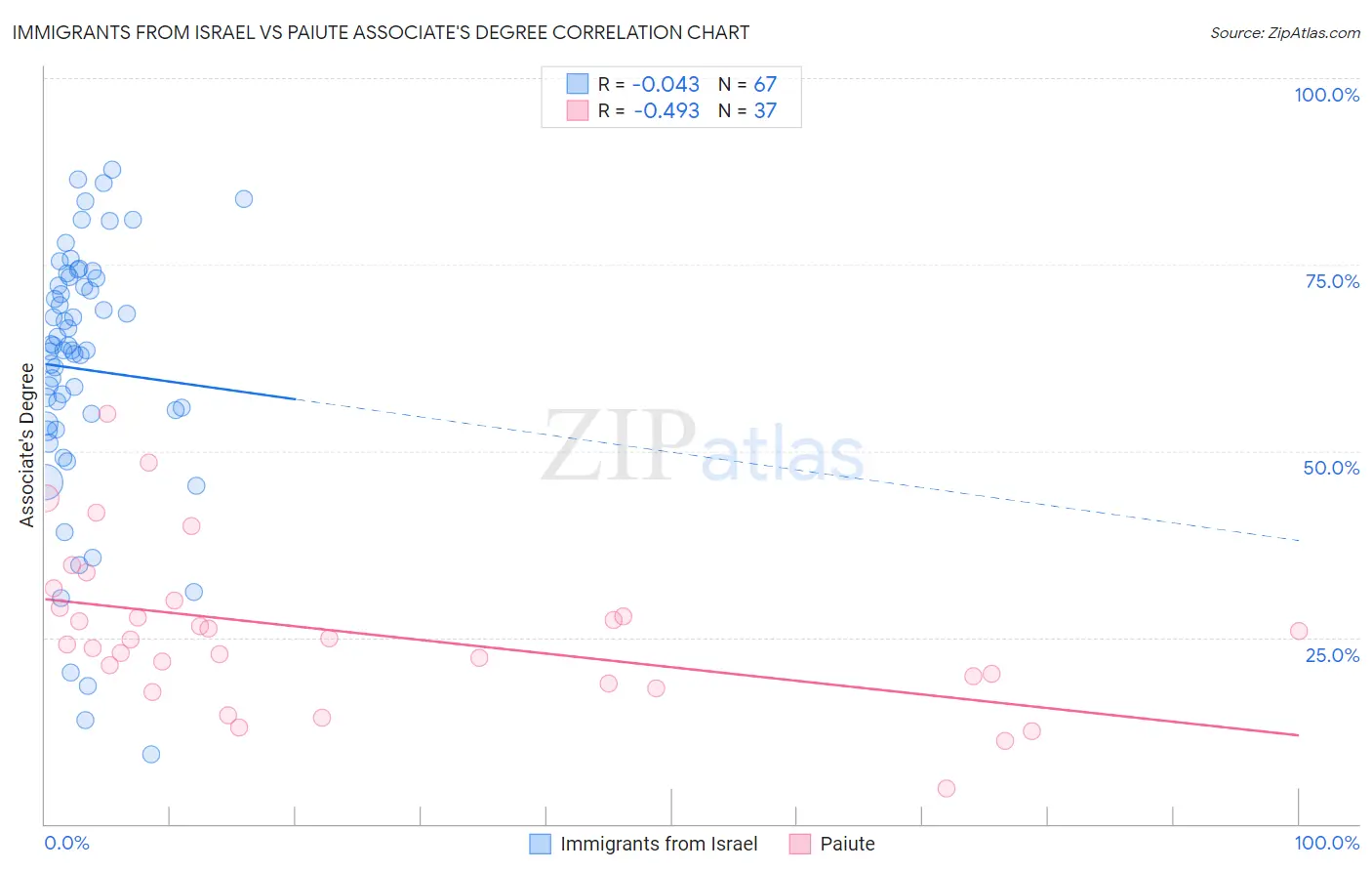Immigrants from Israel vs Paiute Associate's Degree