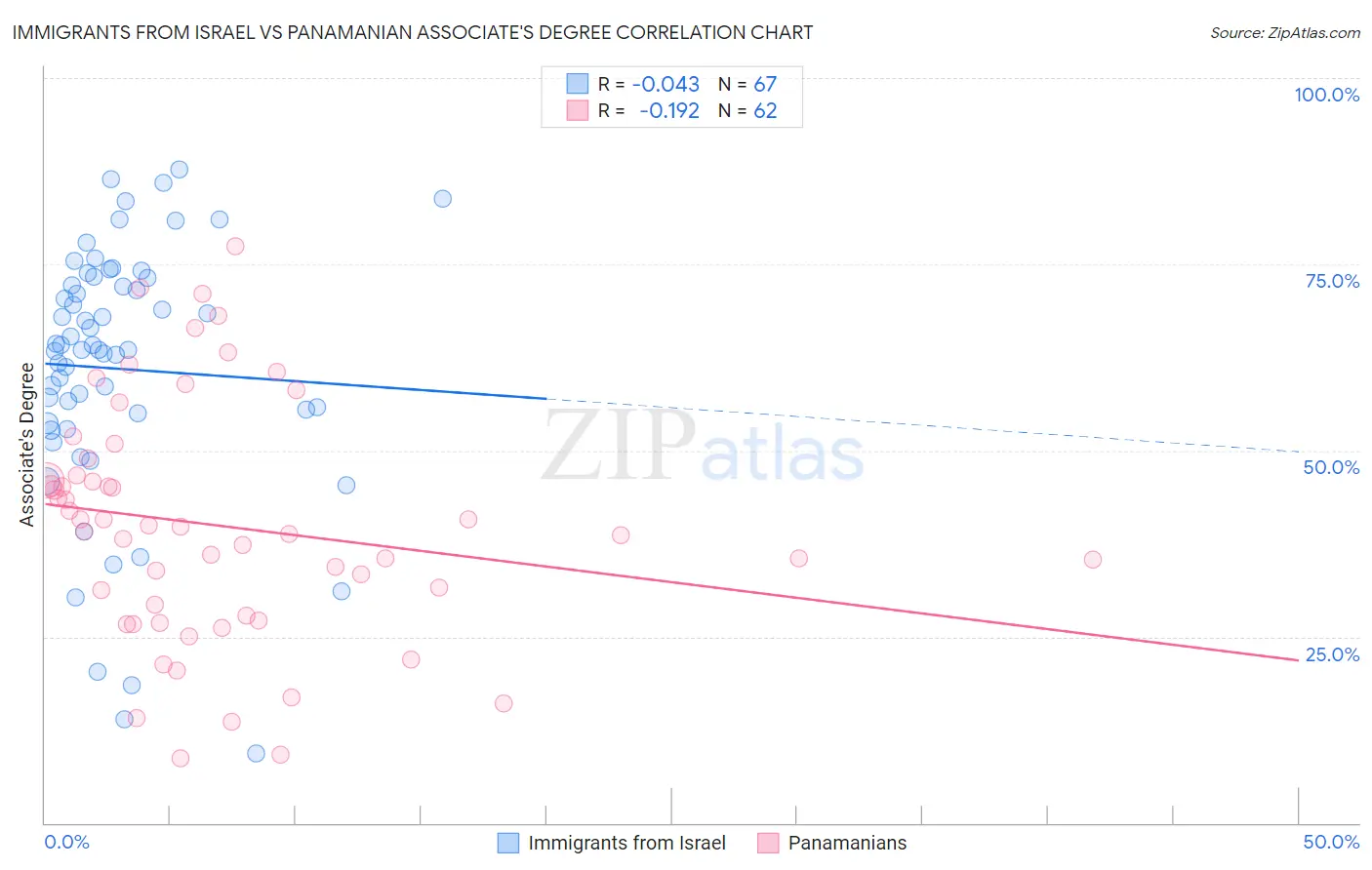 Immigrants from Israel vs Panamanian Associate's Degree