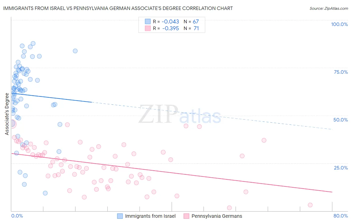 Immigrants from Israel vs Pennsylvania German Associate's Degree