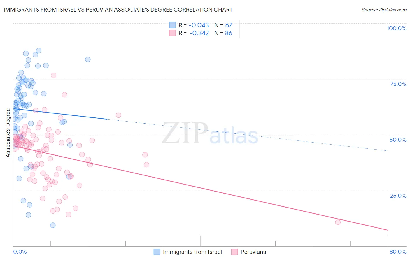 Immigrants from Israel vs Peruvian Associate's Degree